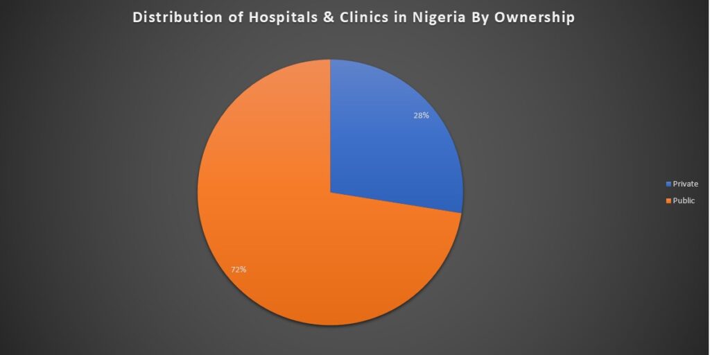 Nigerian Healthcare Insights - distribution of hospitals & clinic in Nigeria By Ownership.