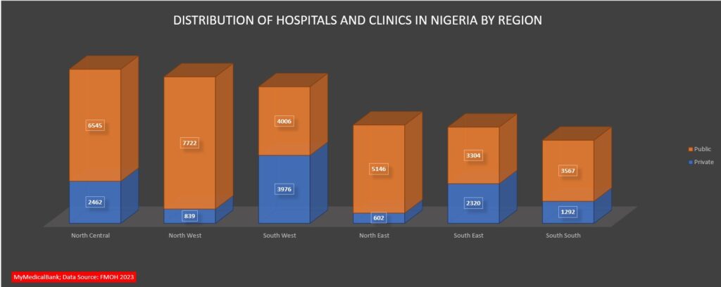 Nigerian Healthcare Insights - Distribution of hospitals & Clinics In Nigeria By Region