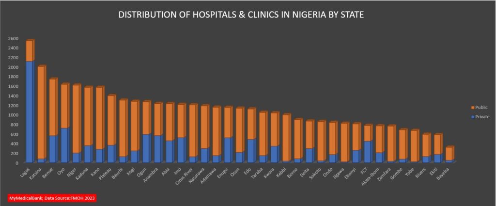Nigerian Healthcare Insights - distrubitoon by state
