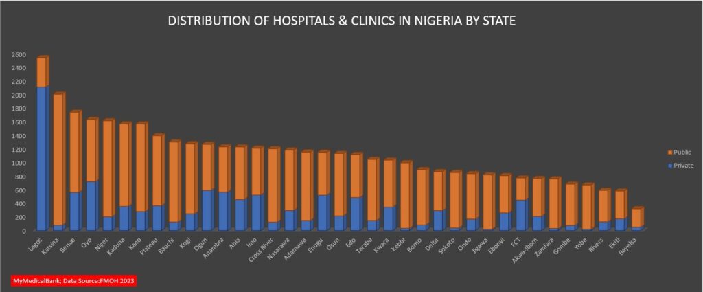 Nigerian Healthcare Insights - distrubitoon by state 