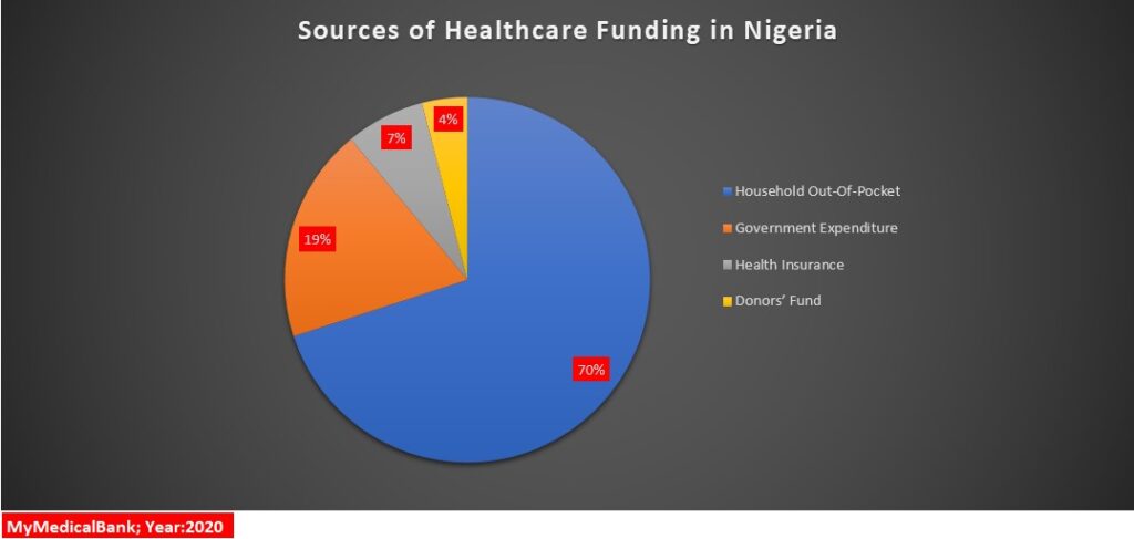 Nigeria health funding