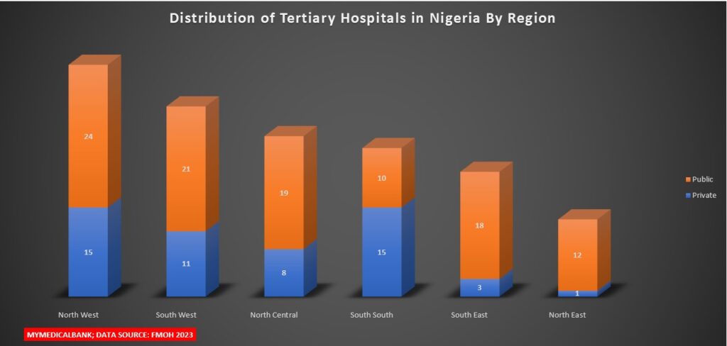Nigerian Healthcare Insights - Distribution of Tertiary Hospitals in Nigeria By Region