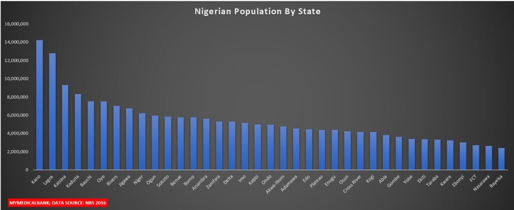 Nigerian Healthcare Insights - By Population Of State